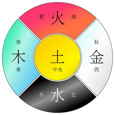 土金水|为什么人们说五行时的常用的顺序是“金、木、水、火、土”？古籍。